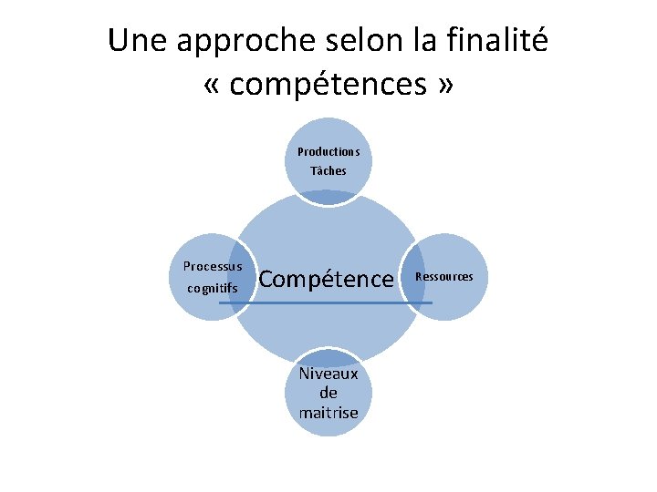 Une approche selon la finalité « compétences » Productions Tâches Processus cognitifs Compétence Niveaux