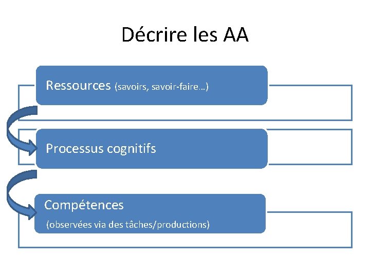 Décrire les AA Ressources (savoirs, savoir-faire…) Processus cognitifs Compétences (observées via des tâches/productions) 