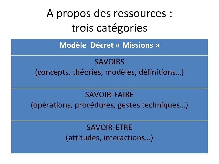 A propos des ressources : trois catégories Modèle Décret « Missions » SAVOIRS (concepts,