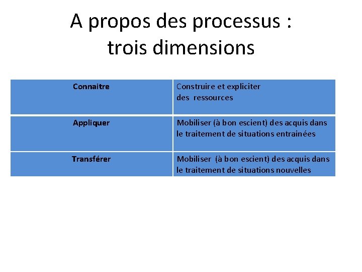 A propos des processus : trois dimensions Connaitre Construire et expliciter des ressources Appliquer