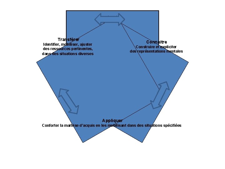 Transférer Connaitre Identifier, mobiliser, ajuster des ressources pertinentes, dans des situations diverses Construire et