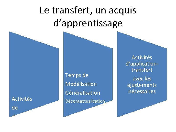 Le transfert, un acquis d’apprentissage Activités de découverte Temps de Modélisation Généralisation Décontextualisation Activités