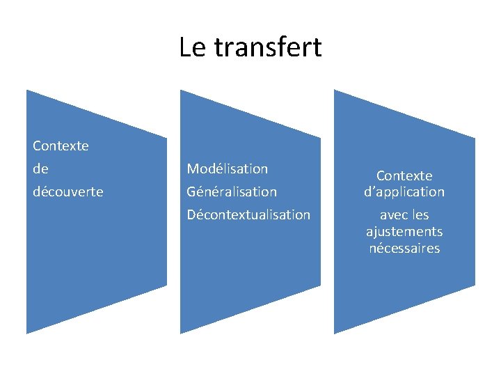 Le transfert Contexte de découverte Modélisation Généralisation Décontextualisation Contexte d’application avec les ajustements nécessaires