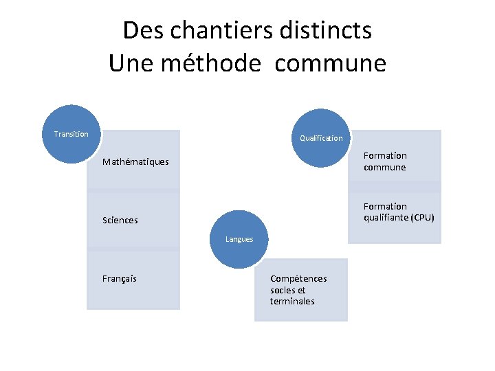 Des chantiers distincts Une méthode commune Transition Qualification Formation commune Mathématiques Formation qualifiante (CPU)