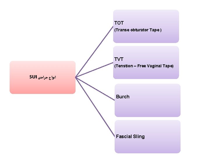 TOT (Transe obturator Tape ) TVT (Tenstion – Free Vaginal Tape) SUI ﺟﺮﺍﺣی ﺍﻧﻮﺍﻉ