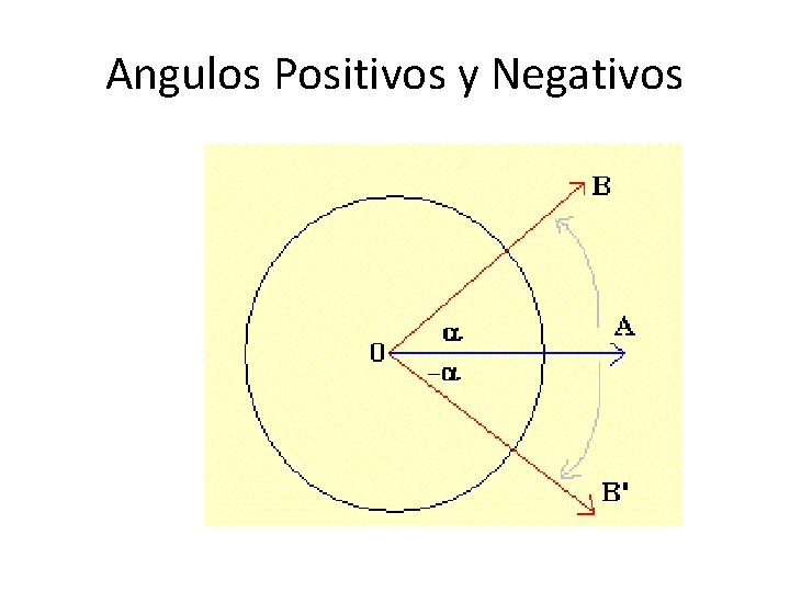 Angulos Positivos y Negativos 