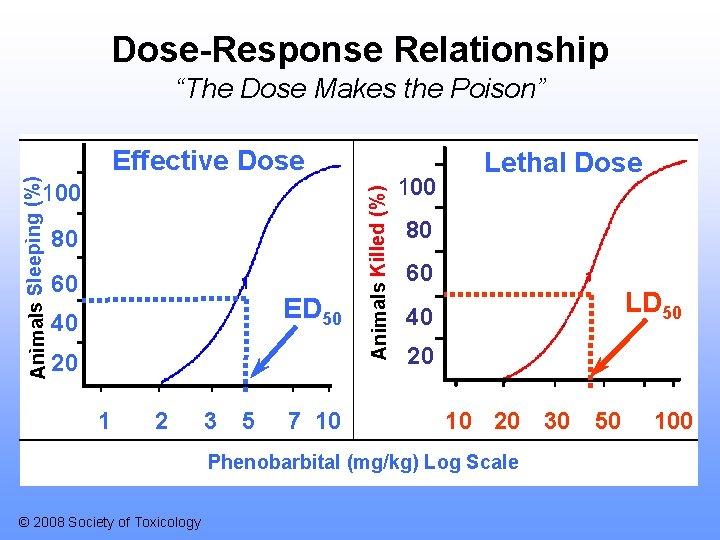 Dose-Response Relationship Effective Dose 100 80 60 ED 50 40 20 1 2 3