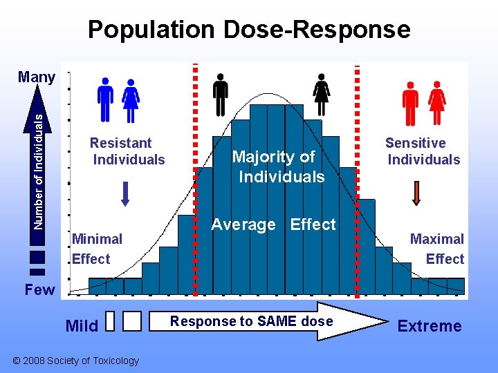 Population Dose-Response Number of Individuals Many Resistant Individuals Minimal Effect Majority of Individuals Average