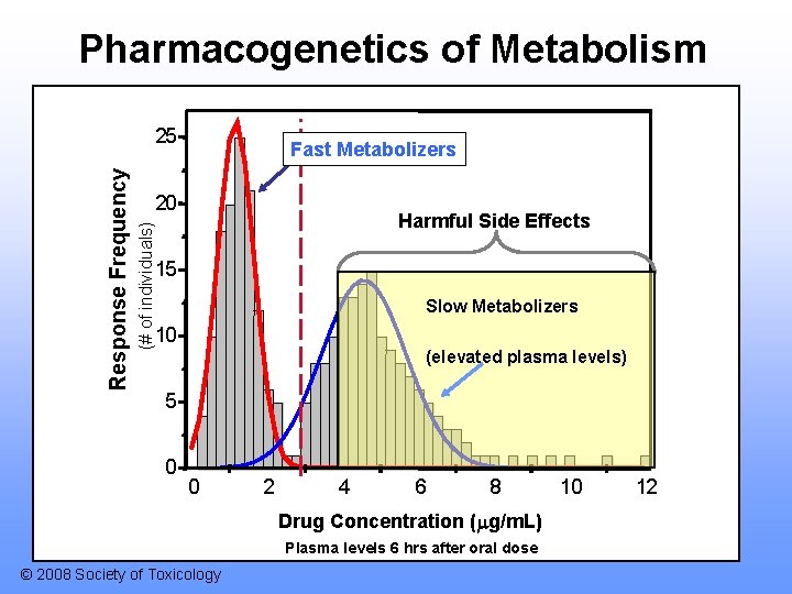 Pharmacogenetics of Metabolism Fast Metabolizers 20 Harmful Side Effects (# of individuals) Response Frequency