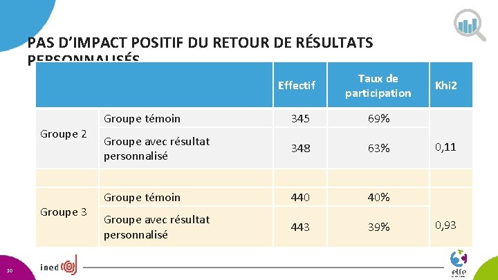 PAS D’IMPACT POSITIF DU RETOUR DE RÉSULTATS PERSONNALISÉS Groupe 2 Groupe 3 10 Effectif