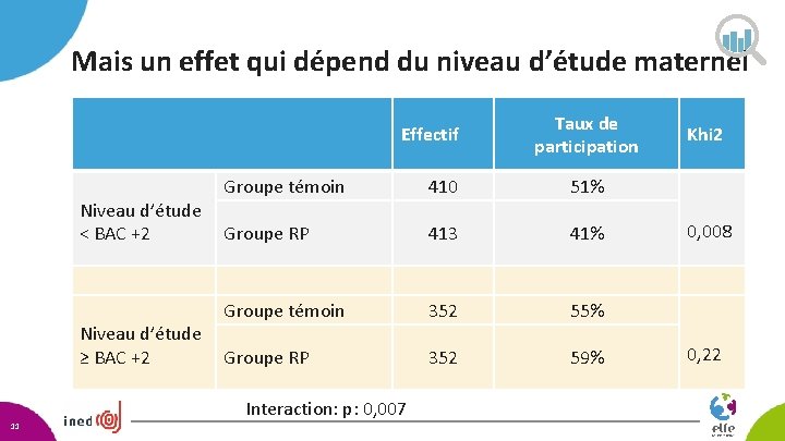 Mais un effet qui dépend du niveau d’étude maternel Effectif Groupe témoin Niveau d’étude