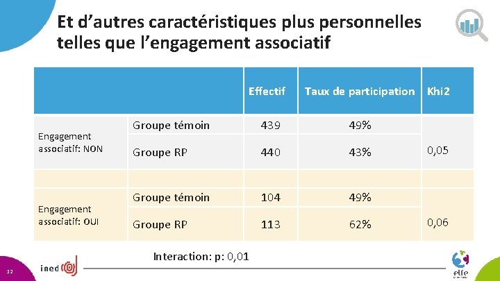 Et d’autres caractéristiques plus personnelles telles que l’engagement associatif Effectif Engagement associatif: NON Engagement