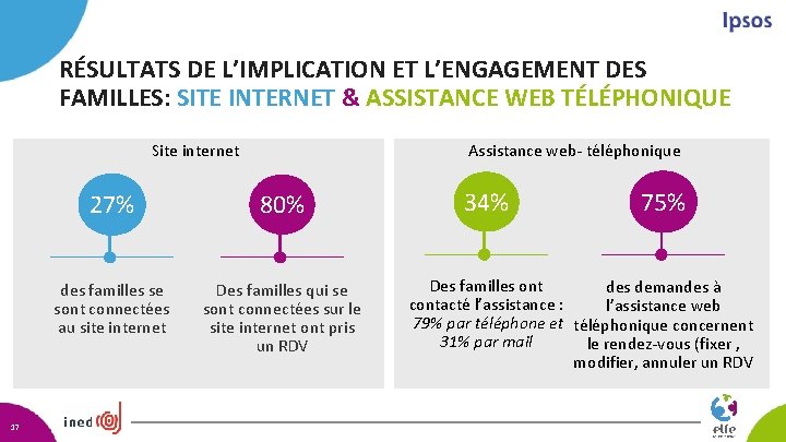 RÉSULTATS DE L’IMPLICATION ET L’ENGAGEMENT DES FAMILLES: SITE INTERNET & ASSISTANCE WEB TÉLÉPHONIQUE Site