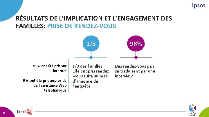 RÉSULTATS DE L’IMPLICATION ET L’ENGAGEMENT DES FAMILLES: PRISE DE RENDEZ-VOUS 26 % ont été