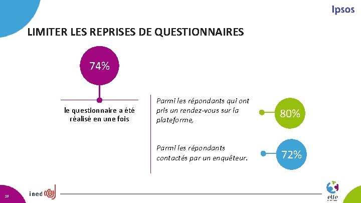 LIMITER LES REPRISES DE QUESTIONNAIRES 74% le questionnaire a été réalisé en une fois