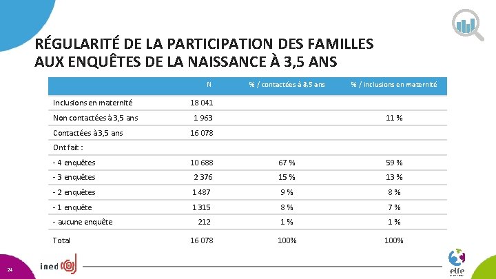 RÉGULARITÉ DE LA PARTICIPATION DES FAMILLES AUX ENQUÊTES DE LA NAISSANCE À 3, 5