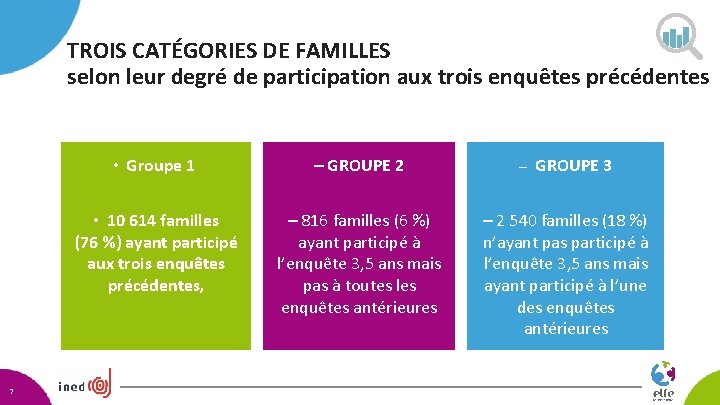 TROIS CATÉGORIES DE FAMILLES selon leur degré de participation aux trois enquêtes précédentes 7