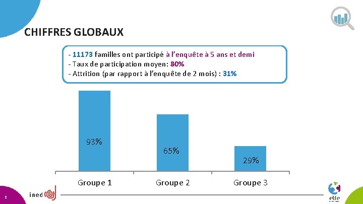 CHIFFRES GLOBAUX - 11173 familles ont participé à l’enquête à 5 ans et demi