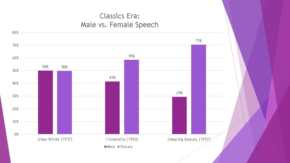 Classics Era: Male vs. Female Speech 80% 71% 70% 59% 60% 50% 50% 41%