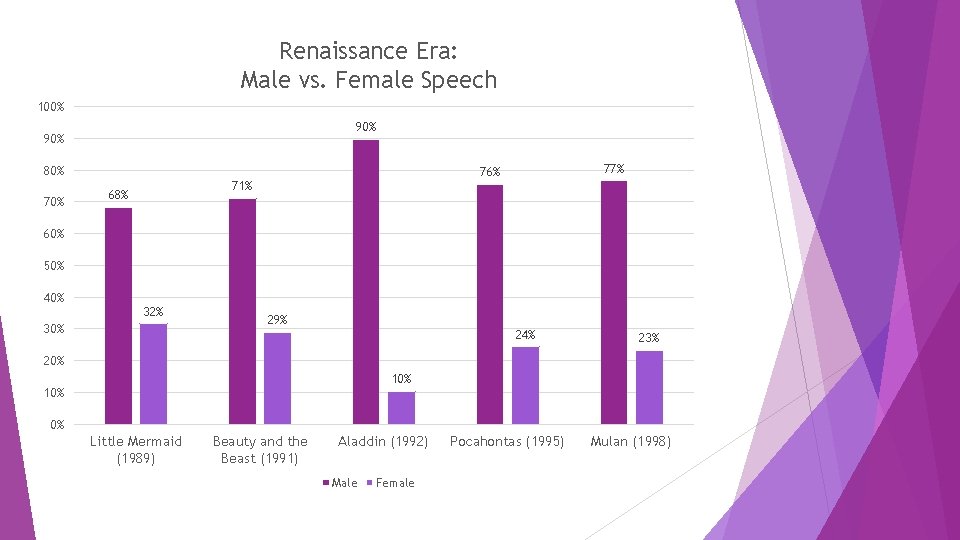 Renaissance Era: Male vs. Female Speech 100% 90% 80% 77% 76% 71% 68% 60%