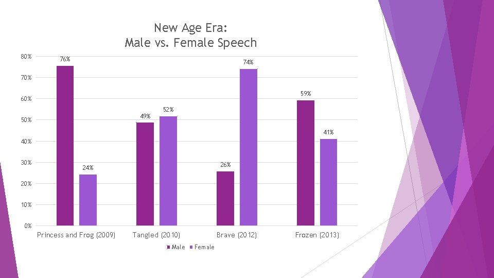 New Age Era: Male vs. Female Speech 80% 76% 74% 70% 59% 60% 49%