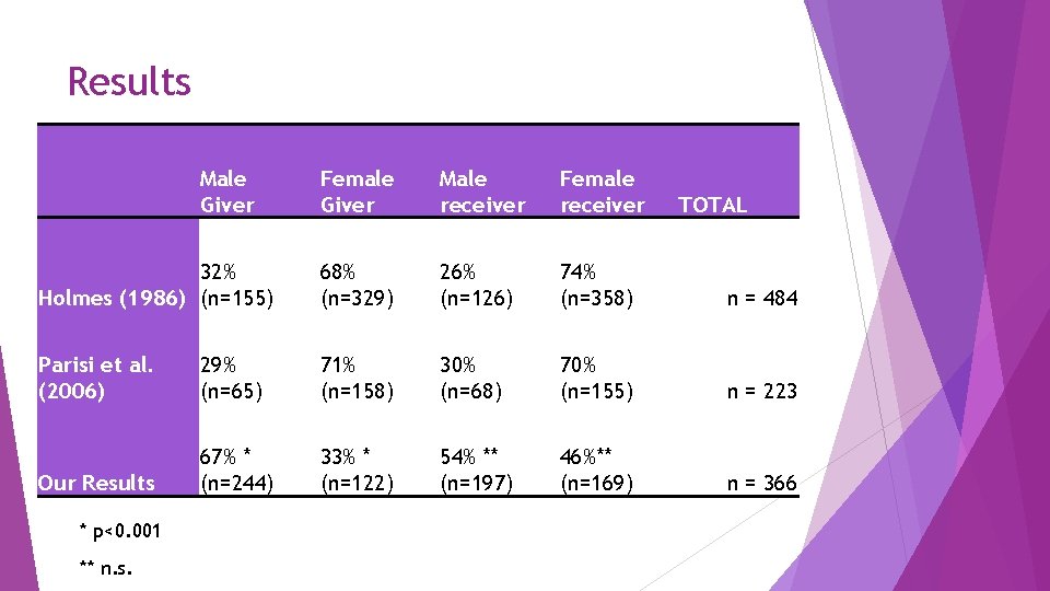 Results Male Giver Female Giver Male receiver Female receiver 32% Holmes (1986) (n=155) 68%