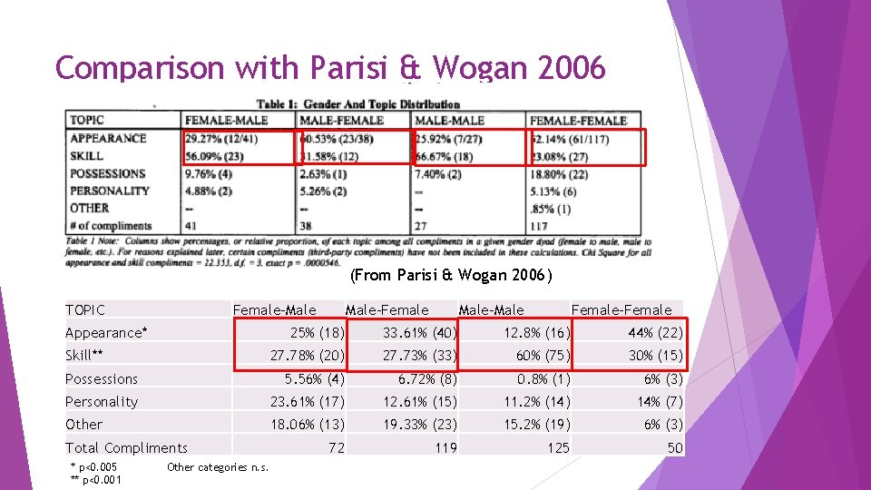 Comparison with Parisi & Wogan 2006 (From Parisi & Wogan 2006) TOPIC Female-Male Appearance*
