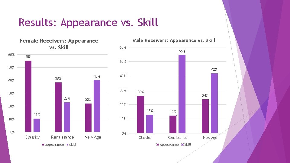 Results: Appearance vs. Skill Female Receivers: Appearance vs. Skill 60% Male Receivers: Appearance vs.