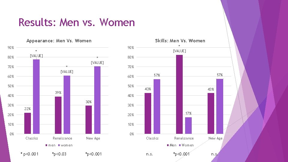 Results: Men vs. Women Appearance: Men Vs. Women 90% 80% Skills: Men Vs. Women
