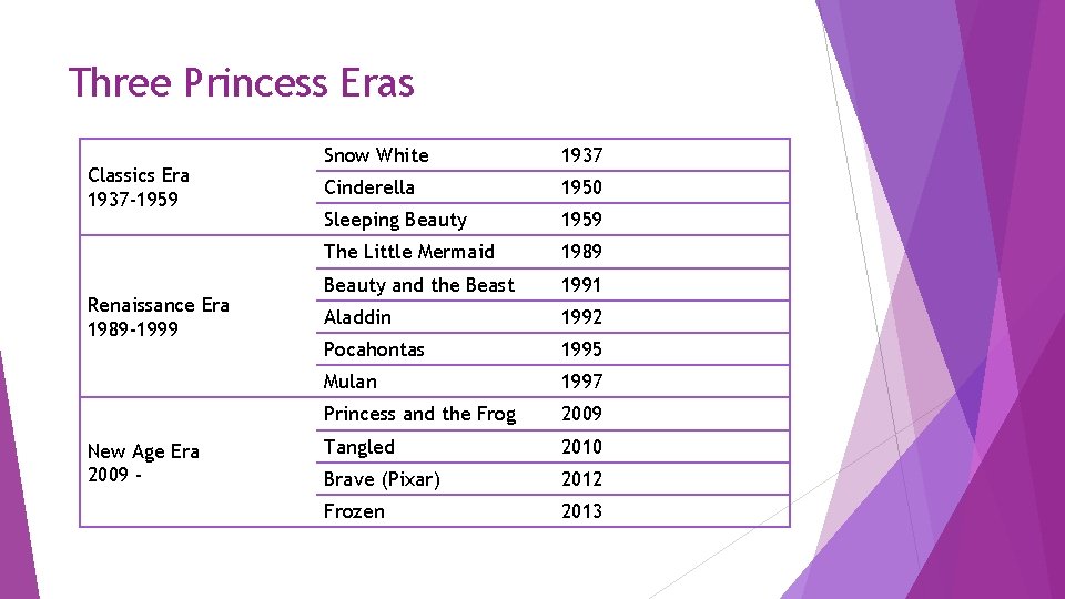 Three Princess Eras Classics Era 1937 -1959 Renaissance Era 1989 -1999 New Age Era