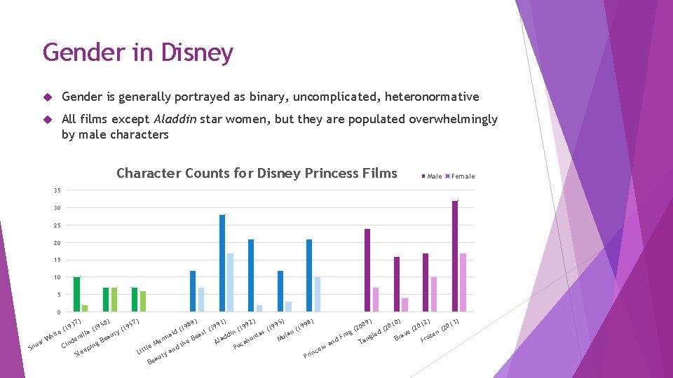 Gender in Disney Gender is generally portrayed as binary, uncomplicated, heteronormative All films except