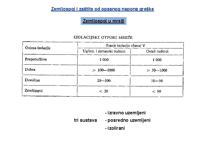 Zemljospoj i zaštite od opasnog napona greške Zemljospoj u mreži v - izravno uzemljeni