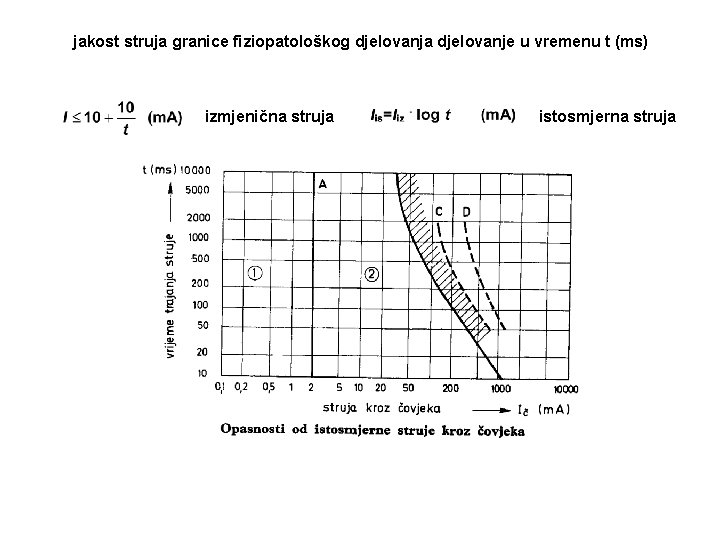 jakost struja granice fiziopatološkog djelovanja djelovanje u vremenu t (ms) izmjenična struja istosmjerna struja