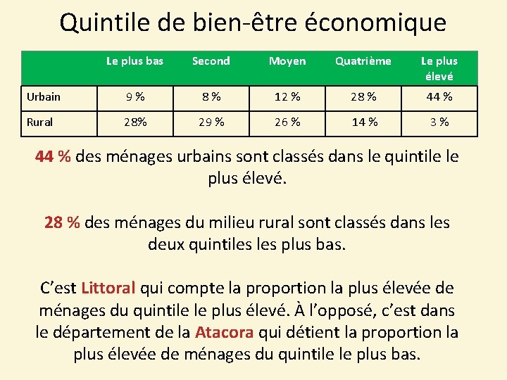 Quintile de bien-être économique Le plus bas Second Moyen Quatrième Le plus élevé Urbain