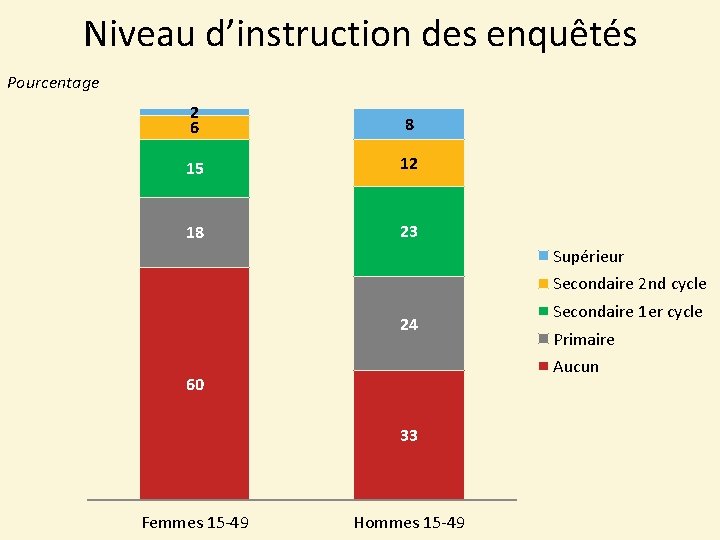 Niveau d’instruction des enquêtés Pourcentage 2 6 8 15 12 18 23 Supérieur Secondaire