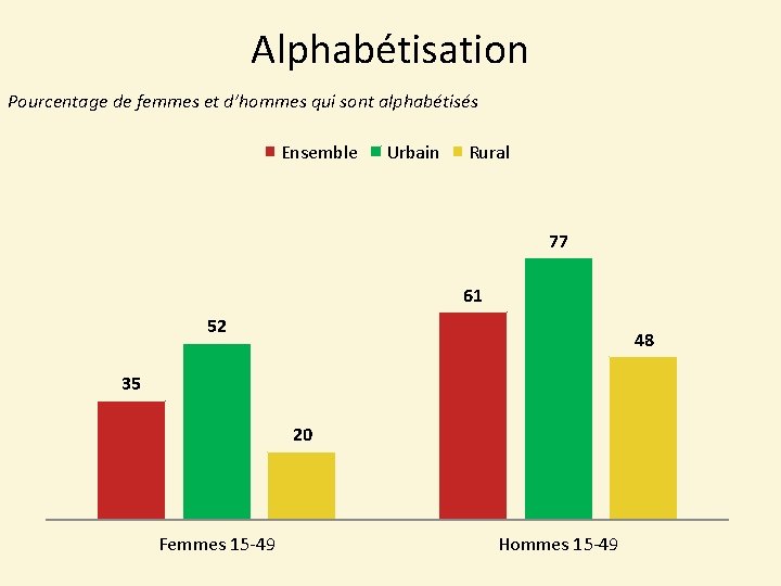 Alphabétisation Pourcentage de femmes et d’hommes qui sont alphabétisés Ensemble Urbain Rural 77 61