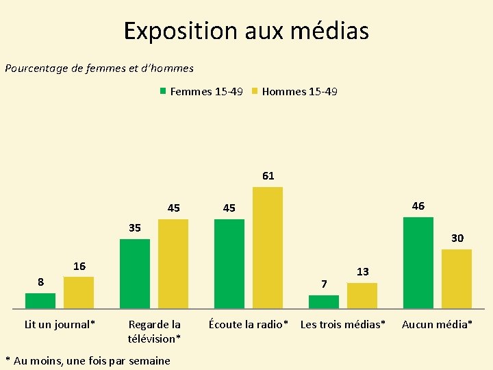 Exposition aux médias Pourcentage de femmes et d’hommes Femmes 15 -49 Hommes 15 -49