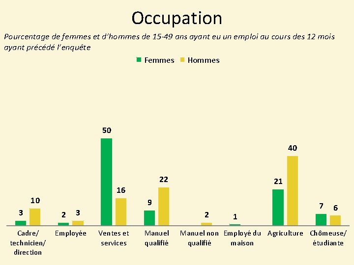 Occupation Pourcentage de femmes et d’hommes de 15 -49 ans ayant eu un emploi
