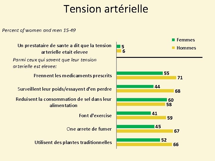 Tension artérielle Percent of women and men 15 -49 Un prestataire de sante a