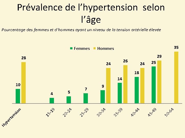 Prévalence de l’hypertension selon l’âge Pourcentage des femmes et d’hommes ayant un niveau de