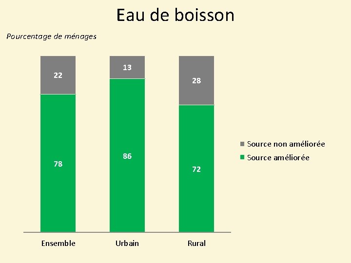 Eau de boisson Pourcentage de ménages 22 13 28 Source non améliorée 78 Ensemble