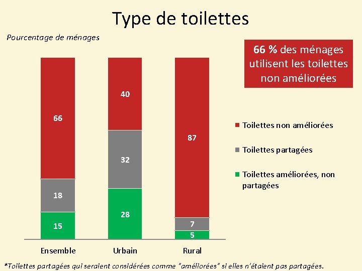 Type de toilettes Pourcentage de ménages 66 % des ménages utilisent les toilettes non