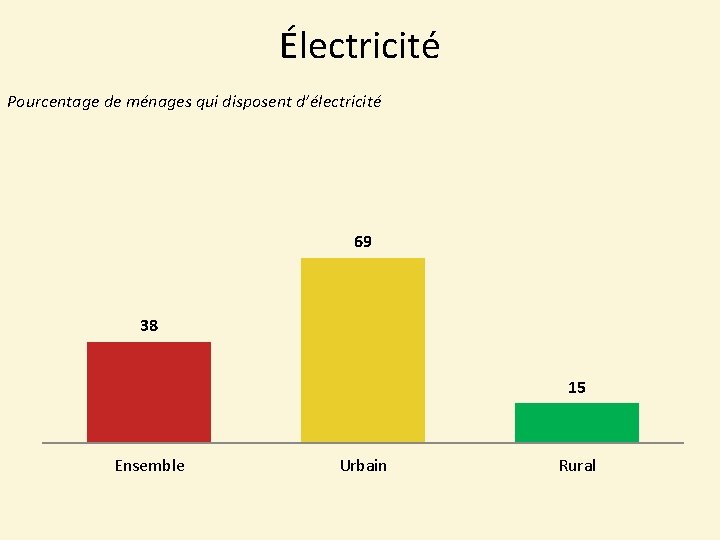 Électricité Pourcentage de ménages qui disposent d’électricité 69 38 15 Ensemble Urbain Rural 