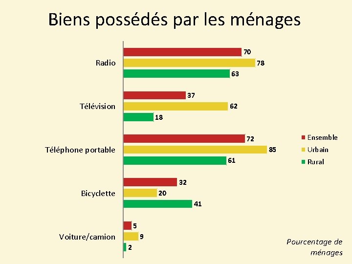Biens possédés par les ménages 70 Radio 78 63 37 Télévision 62 18 Ensemble