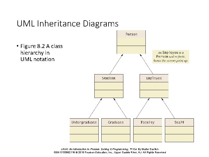 UML Inheritance Diagrams • Figure 8. 2 A class hierarchy in UML notation JAVA: