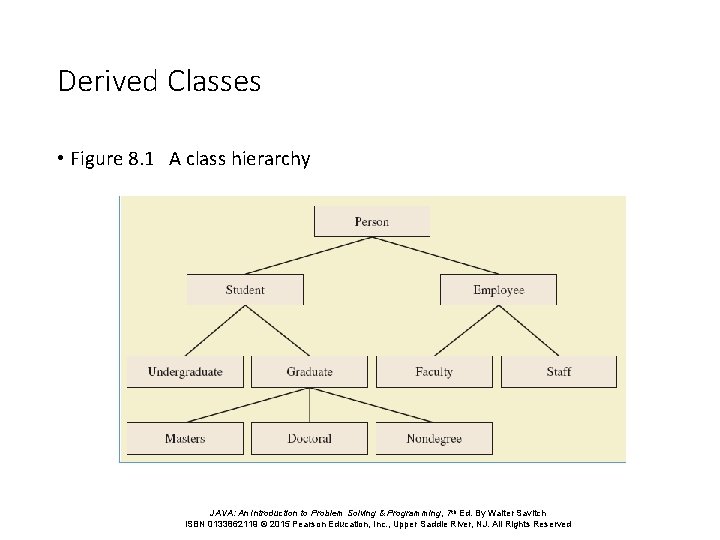 Derived Classes • Figure 8. 1 A class hierarchy JAVA: An Introduction to Problem