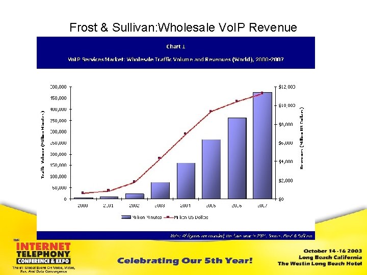 Frost & Sullivan: Wholesale Vo. IP Revenue 