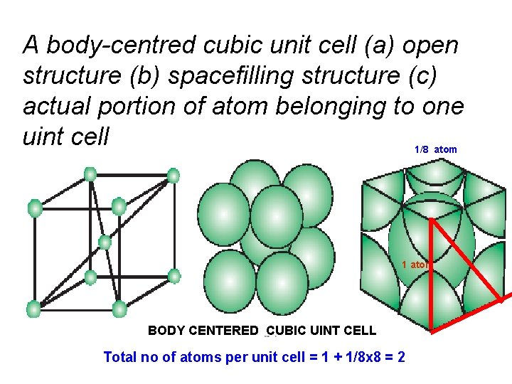 A body-centred cubic unit cell (a) open structure (b) spacefilling structure (c) actual portion