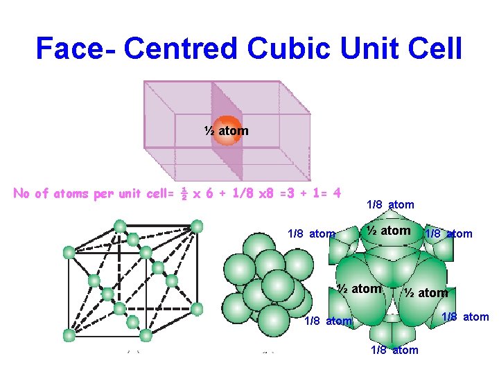 Face- Centred Cubic Unit Cell ½ atom No of atoms per unit cell= ½