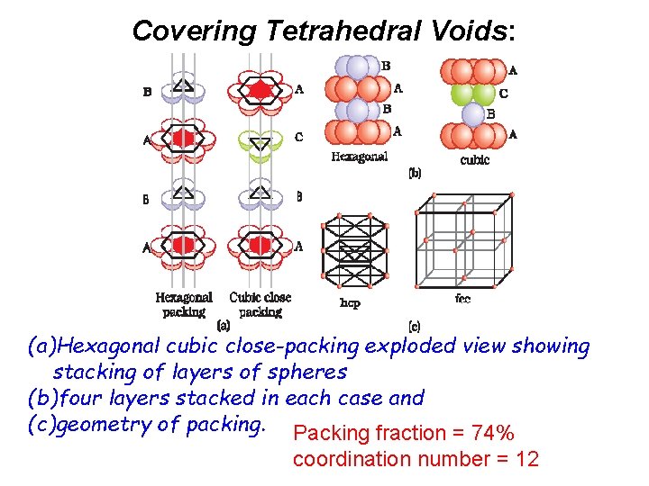 Covering Tetrahedral Voids: (a)Hexagonal cubic close-packing exploded view showing stacking of layers of spheres